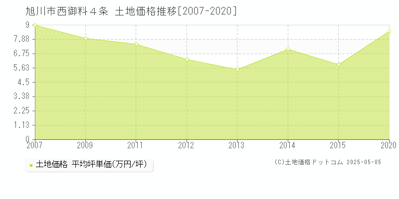 西御料４条(旭川市)の土地価格推移グラフ(坪単価)[2007-2020年]