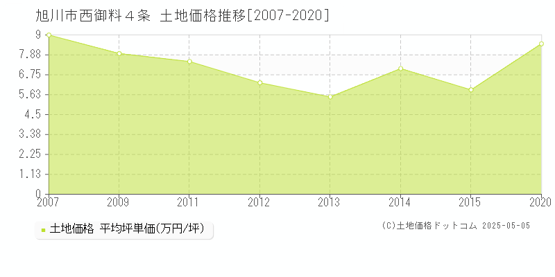 旭川市西御料４条の土地価格推移グラフ 