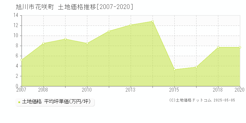 花咲町(旭川市)の土地価格推移グラフ(坪単価)[2007-2020年]