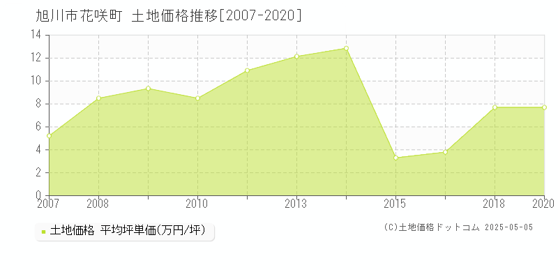 旭川市花咲町の土地価格推移グラフ 