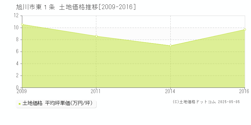 東１条(旭川市)の土地価格推移グラフ(坪単価)[2009-2016年]
