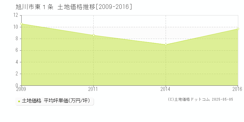 旭川市東１条の土地価格推移グラフ 