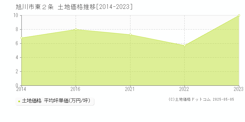 東２条(旭川市)の土地価格推移グラフ(坪単価)[2014-2023年]