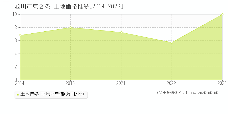 旭川市東２条の土地価格推移グラフ 