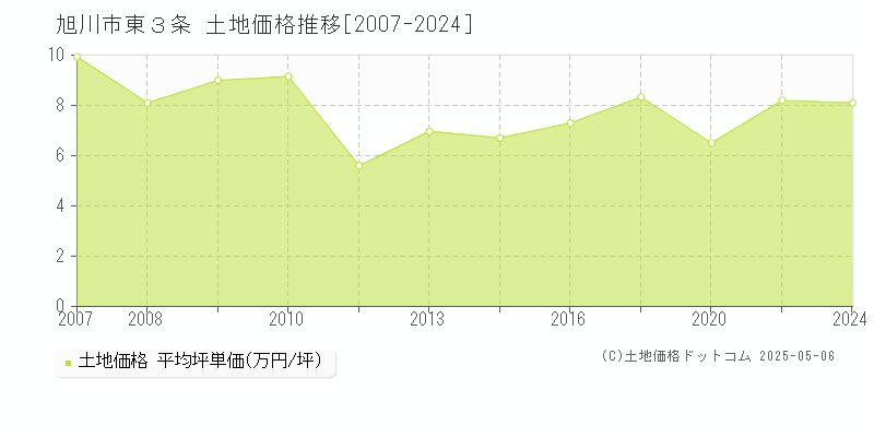 東３条(旭川市)の土地価格推移グラフ(坪単価)[2007-2024年]