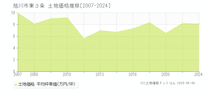 旭川市東３条の土地価格推移グラフ 