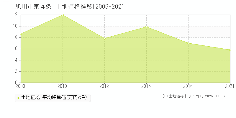 東４条(旭川市)の土地価格推移グラフ(坪単価)[2009-2021年]