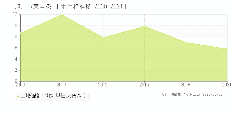 旭川市東４条の土地価格推移グラフ 