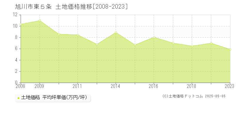 東５条(旭川市)の土地価格推移グラフ(坪単価)[2008-2023年]