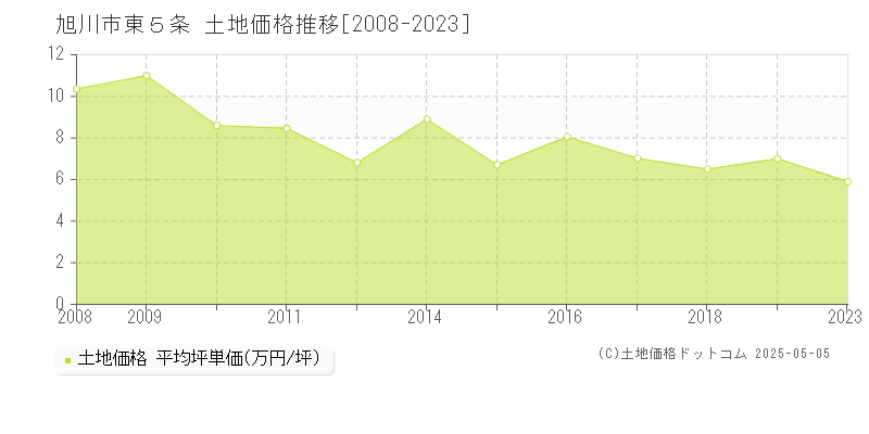 旭川市東５条の土地価格推移グラフ 