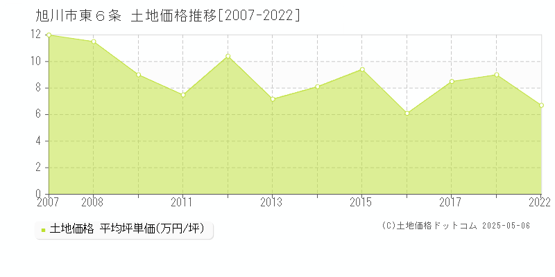 東６条(旭川市)の土地価格推移グラフ(坪単価)[2007-2022年]