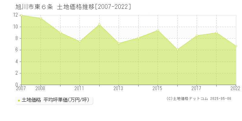 旭川市東６条の土地価格推移グラフ 