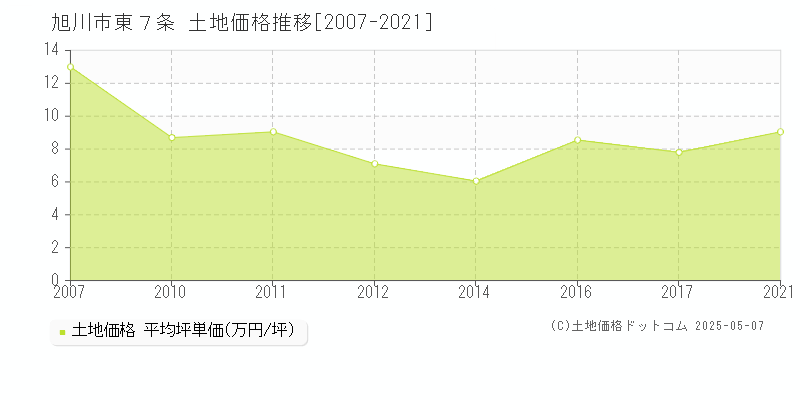 東７条(旭川市)の土地価格推移グラフ(坪単価)[2007-2021年]