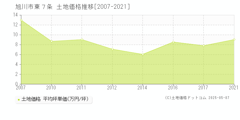 旭川市東７条の土地価格推移グラフ 