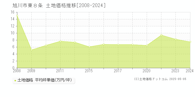 東８条(旭川市)の土地価格推移グラフ(坪単価)[2008-2024年]