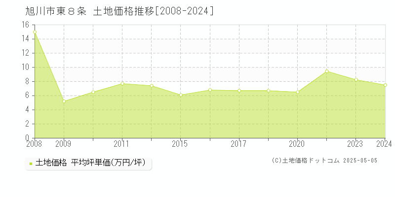 旭川市東８条の土地価格推移グラフ 