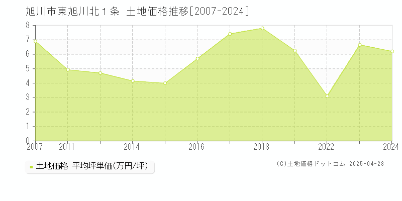 旭川市東旭川北１条の土地価格推移グラフ 