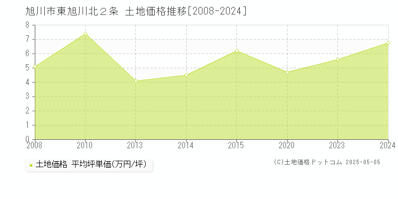 東旭川北２条(旭川市)の土地価格推移グラフ(坪単価)[2008-2024年]