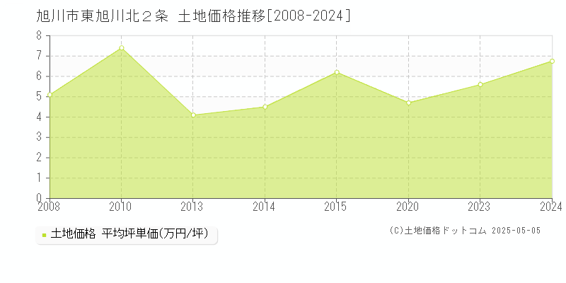 旭川市東旭川北２条の土地取引事例推移グラフ 