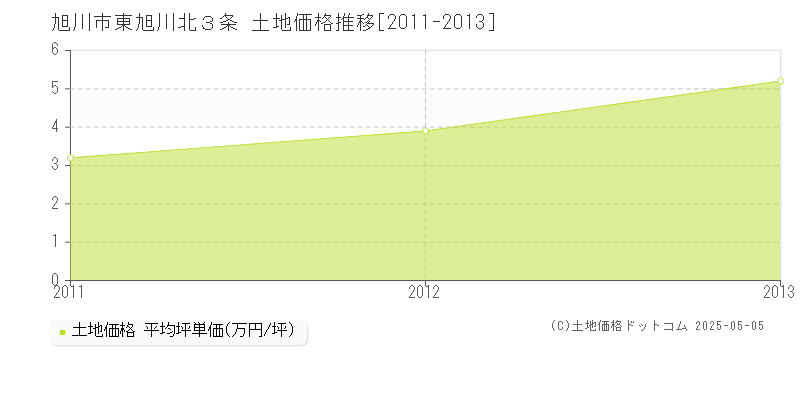 東旭川北３条(旭川市)の土地価格推移グラフ(坪単価)[2011-2013年]