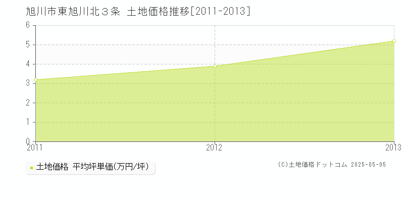 旭川市東旭川北３条の土地価格推移グラフ 