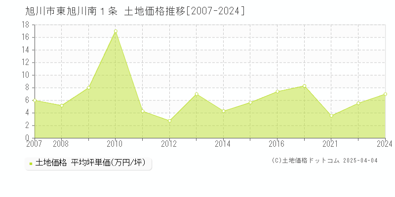 旭川市東旭川南１条の土地価格推移グラフ 