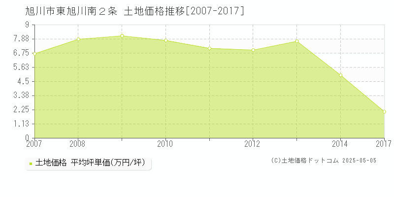 東旭川南２条(旭川市)の土地価格推移グラフ(坪単価)[2007-2017年]