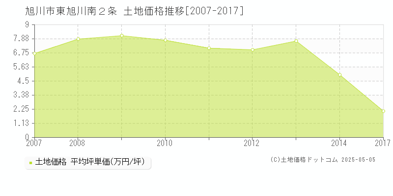 旭川市東旭川南２条の土地取引事例推移グラフ 