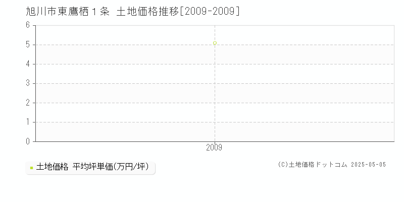 旭川市東鷹栖１条の土地価格推移グラフ 