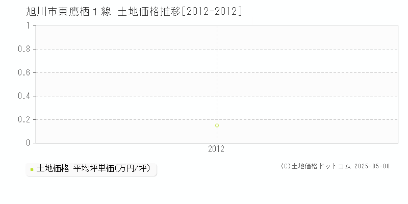 旭川市東鷹栖１線の土地価格推移グラフ 