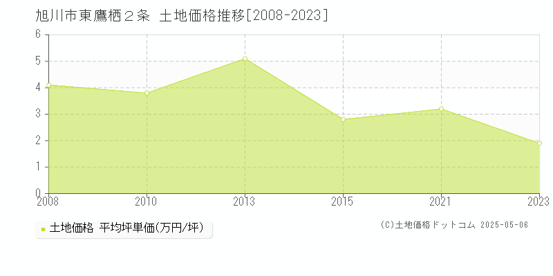 東鷹栖２条(旭川市)の土地価格推移グラフ(坪単価)[2008-2023年]