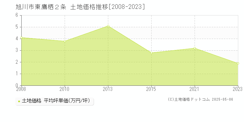 旭川市東鷹栖２条の土地価格推移グラフ 