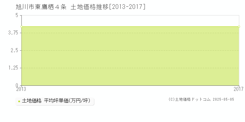 東鷹栖４条(旭川市)の土地価格推移グラフ(坪単価)[2013-2017年]