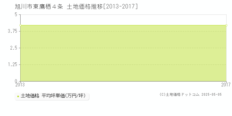 旭川市東鷹栖４条の土地取引事例推移グラフ 