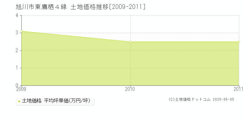 東鷹栖４線(旭川市)の土地価格推移グラフ(坪単価)[2009-2011年]