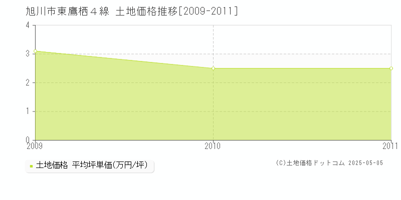 旭川市東鷹栖４線の土地価格推移グラフ 