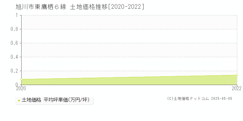 東鷹栖６線(旭川市)の土地価格推移グラフ(坪単価)[2020-2022年]