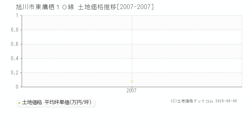 旭川市東鷹栖１０線の土地価格推移グラフ 