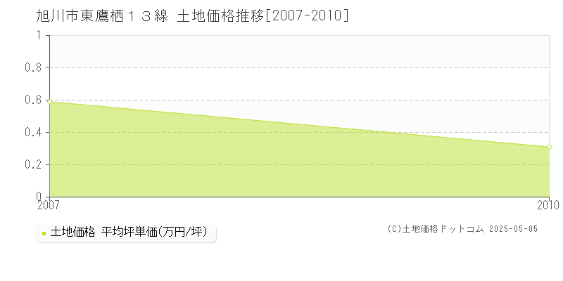 東鷹栖１３線(旭川市)の土地価格推移グラフ(坪単価)[2007-2010年]