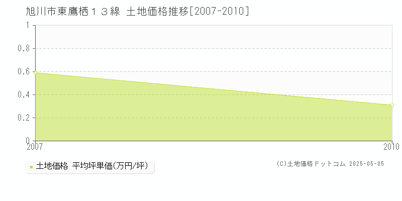 旭川市東鷹栖１３線の土地取引事例推移グラフ 