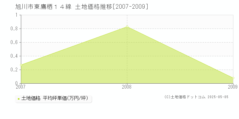 東鷹栖１４線(旭川市)の土地価格推移グラフ(坪単価)[2007-2009年]