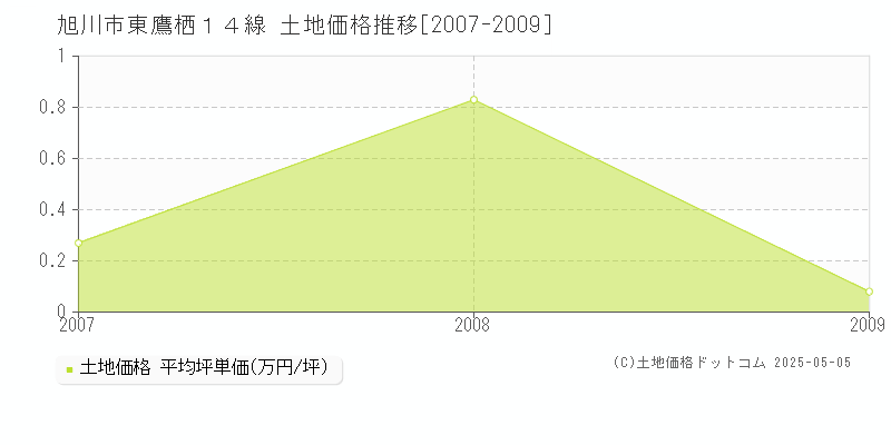 旭川市東鷹栖１４線の土地価格推移グラフ 