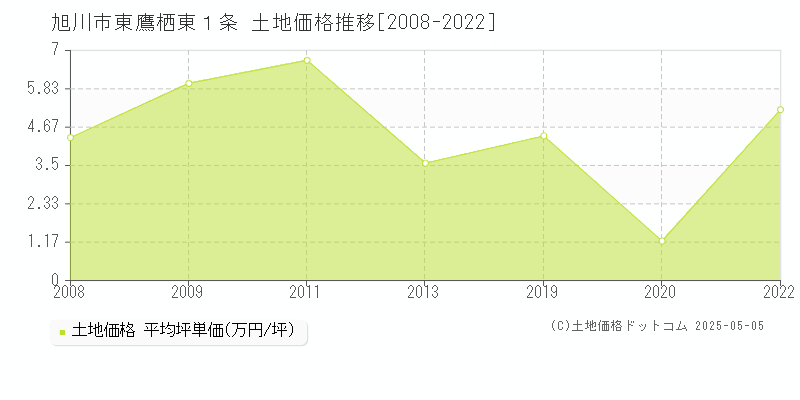東鷹栖東１条(旭川市)の土地価格推移グラフ(坪単価)[2008-2022年]