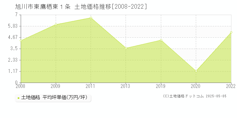 旭川市東鷹栖東１条の土地価格推移グラフ 