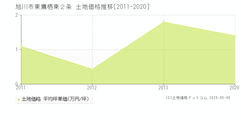 東鷹栖東２条(旭川市)の土地価格推移グラフ(坪単価)[2011-2020年]