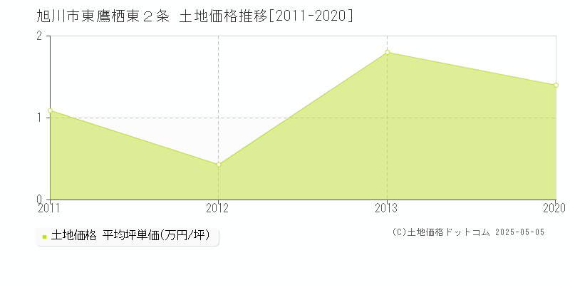 旭川市東鷹栖東２条の土地価格推移グラフ 