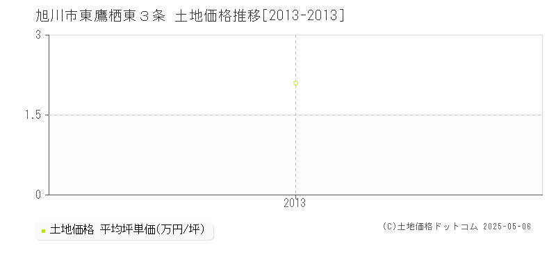 旭川市東鷹栖東３条の土地価格推移グラフ 