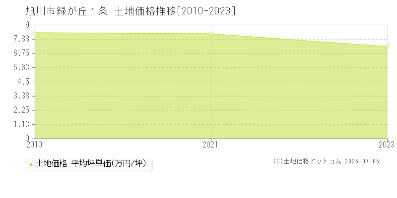 緑が丘１条(旭川市)の土地価格推移グラフ(坪単価)[2010-2023年]
