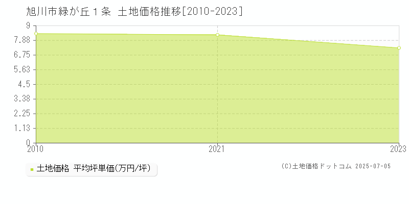 旭川市緑が丘１条の土地価格推移グラフ 