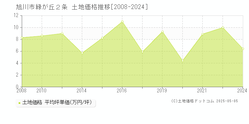 緑が丘２条(旭川市)の土地価格推移グラフ(坪単価)[2008-2024年]
